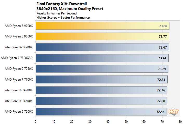 dawntrail 2 ryzen 9000 performance