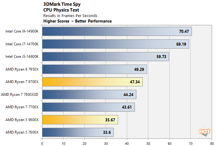 physics ryzen 9000 performance
