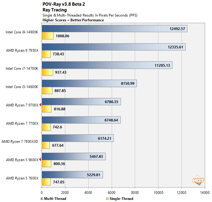 pov ray ryzen 9000 performance