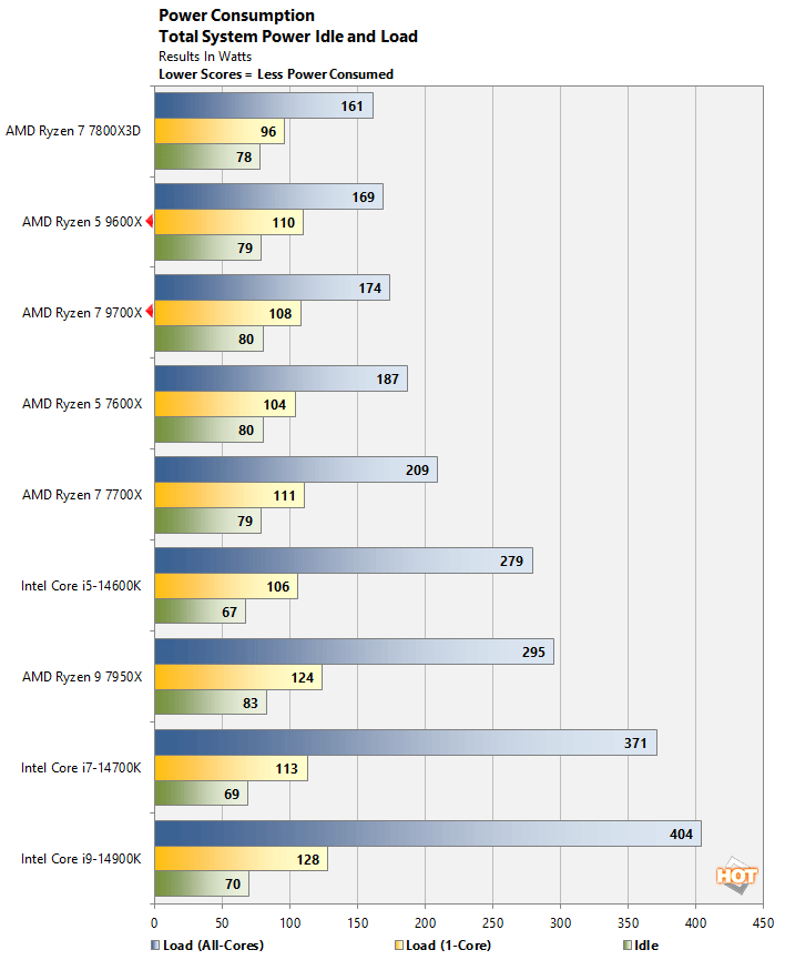 power 1 ryzen 9000 performance