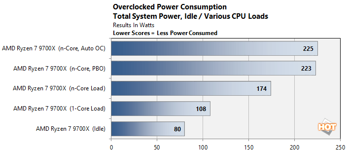 power 2 ryzen 9000 performance