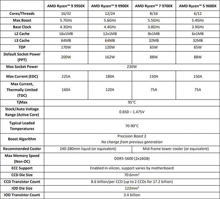 small_amd-ryzen-9000-cpu-specs Ryzen 9 9950X And 9900X Evaluate: AMD’s Flagship Zen 5 Chips Examined