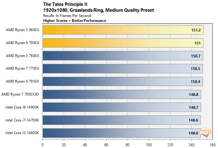 talos 1 ryzen 9000 performance