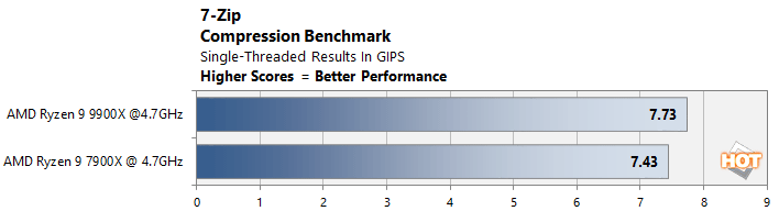 clock for clock 1 ryzen 9 9950x performance