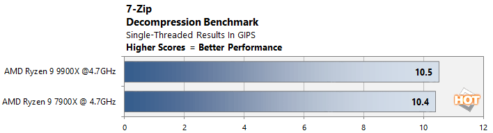 clock for clock 2 ryzen 9 9950x performance