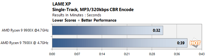 clock for clock 3 ryzen 9 9950x performance