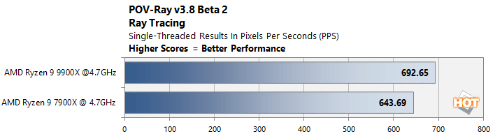 clock for clock 4 ryzen 9 9950x performance