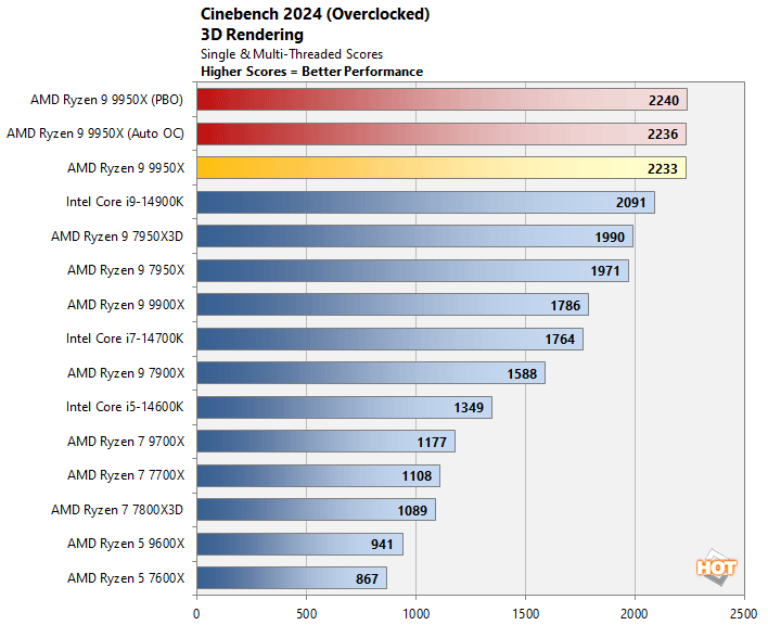 oc 1 ryzen 9 9950x performance