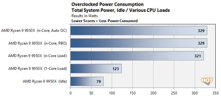 oc power ryzen 9 9950x performance