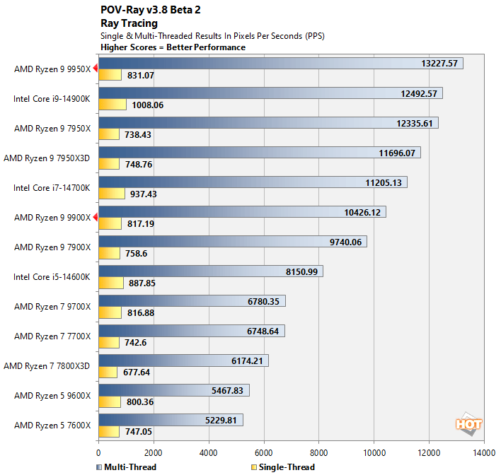 povray ryzen 9 9950x performance