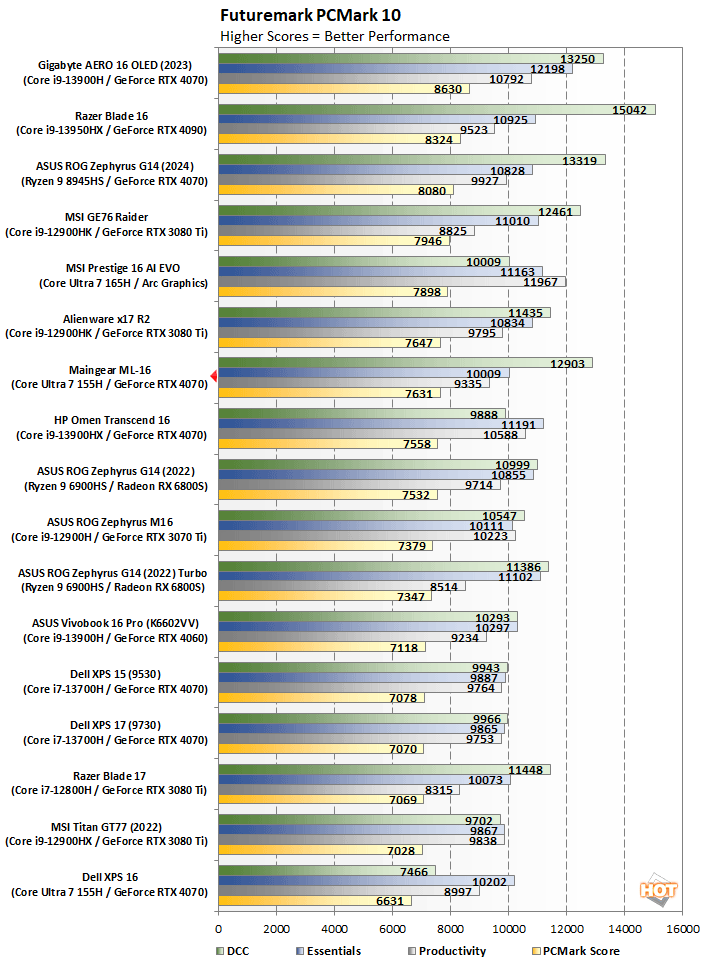 pcmark maingear ml 16 performance