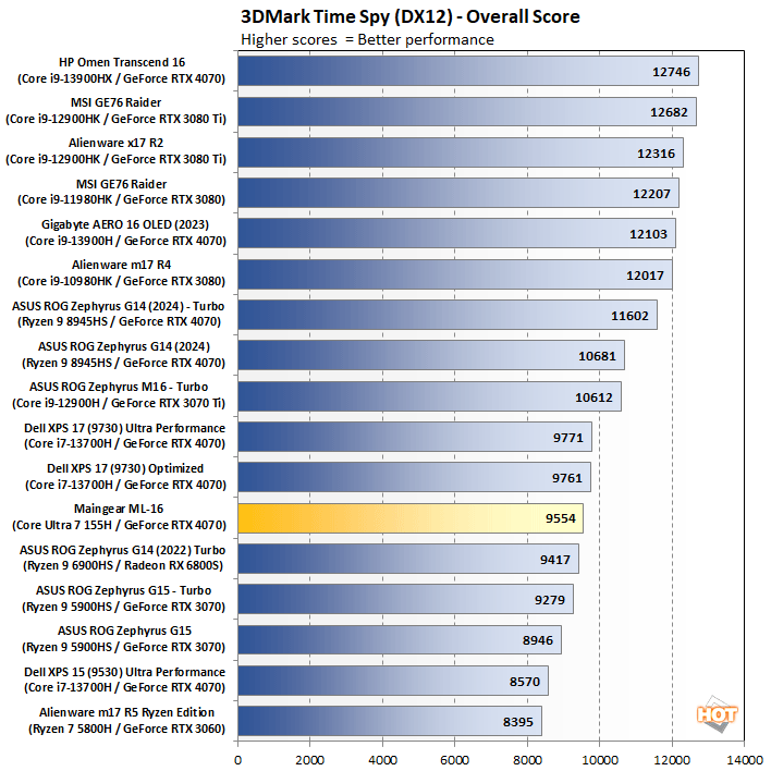 timespy maingear ml 16 performance