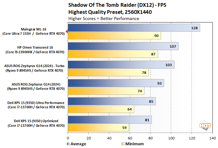 tomb raider maingear ml 16 performance