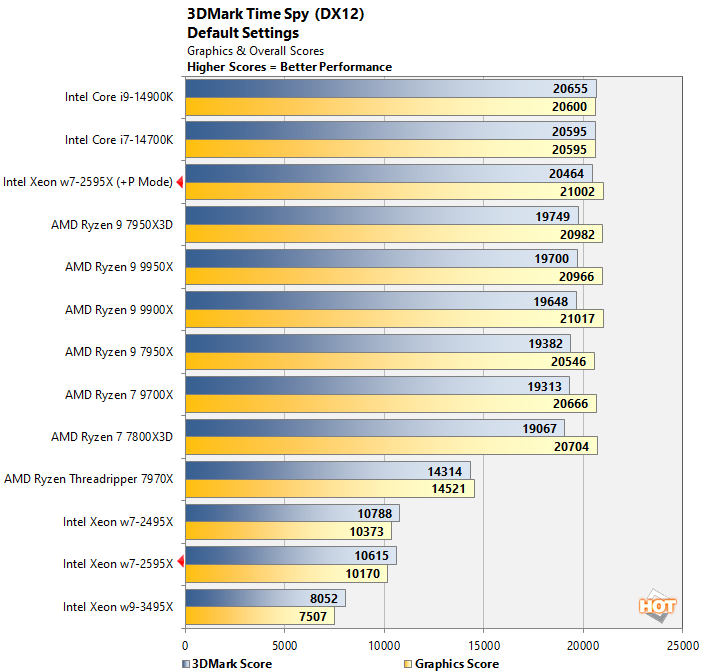 3dmark 2a xeon w7 2595x performance