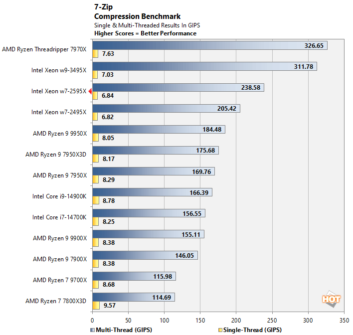 7zip 1 xeon w7 2595x performance