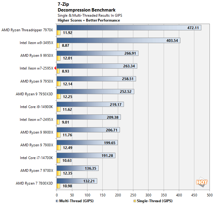 7zip 2 xeon w7 2595x performance