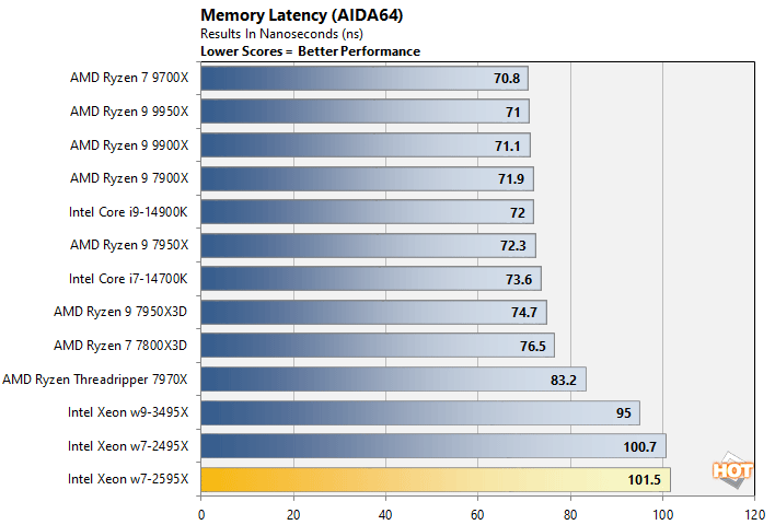 aida 2 xeon w7 2595x performance