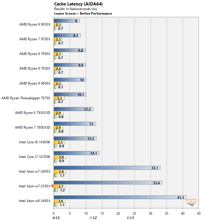 aida 3 xeon w7 2595x performance