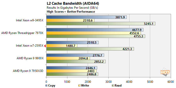 aida 5 xeon w7 2595x performance