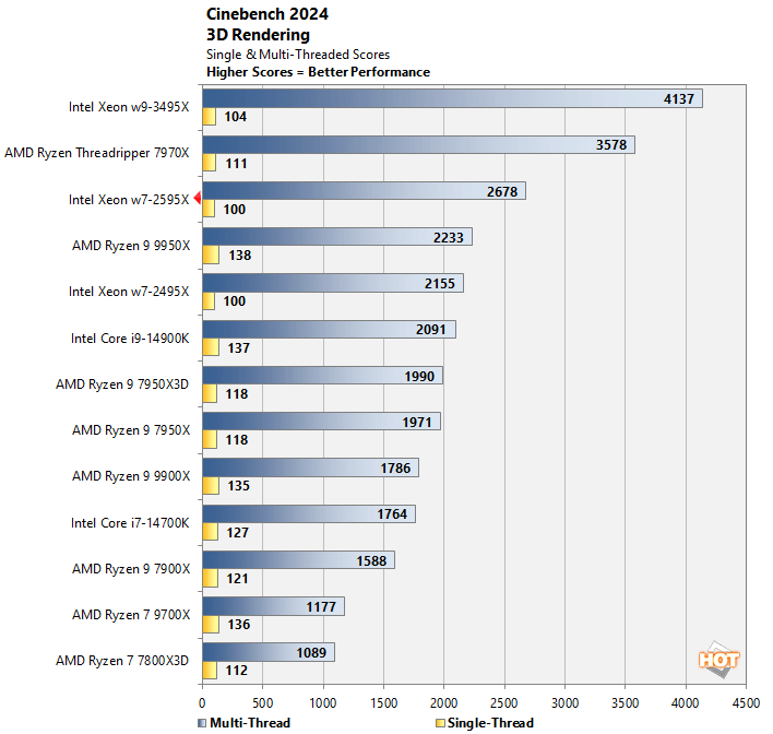 cinebench xeon w7 2595x performance