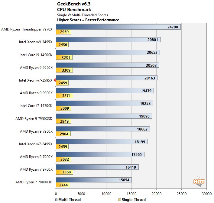 geekbench xeon w7 2595x performance