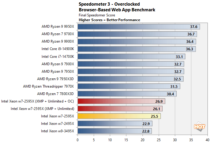 oc 1 xeon w7 2595x performance