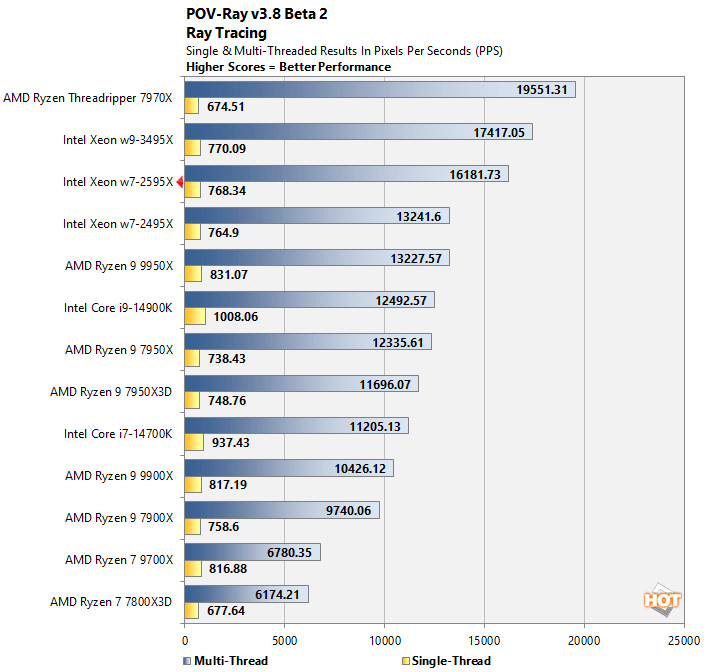 povray xeon w7 2595x performance