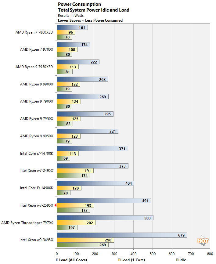 power 1 xeon w7 2595x performance