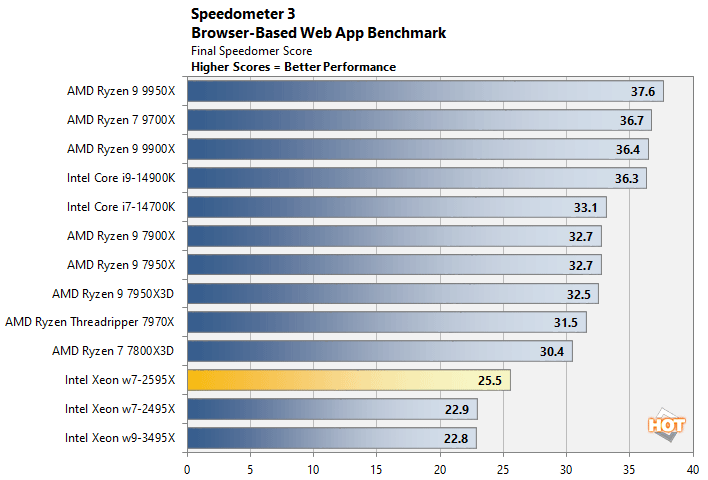 speedometer xeon w7 2595x performance