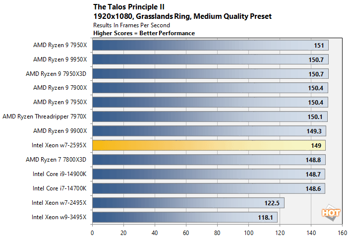 talos 1 xeon w7 2595x performance
