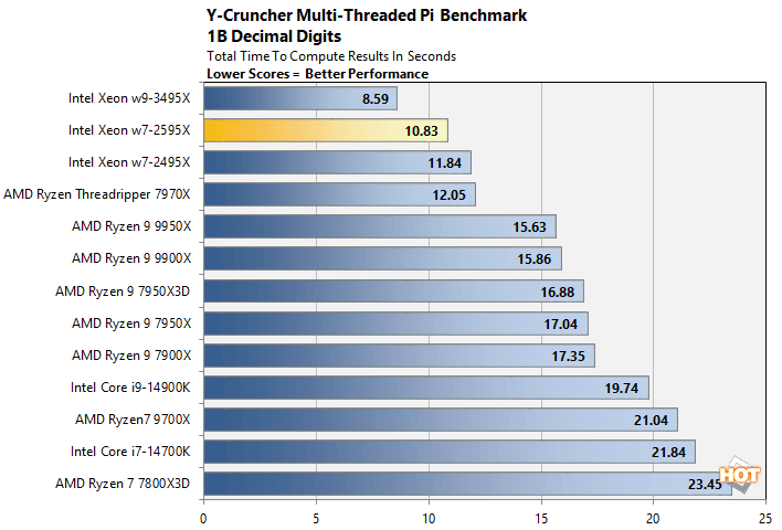 ycruncher xeon w7 2595x performance