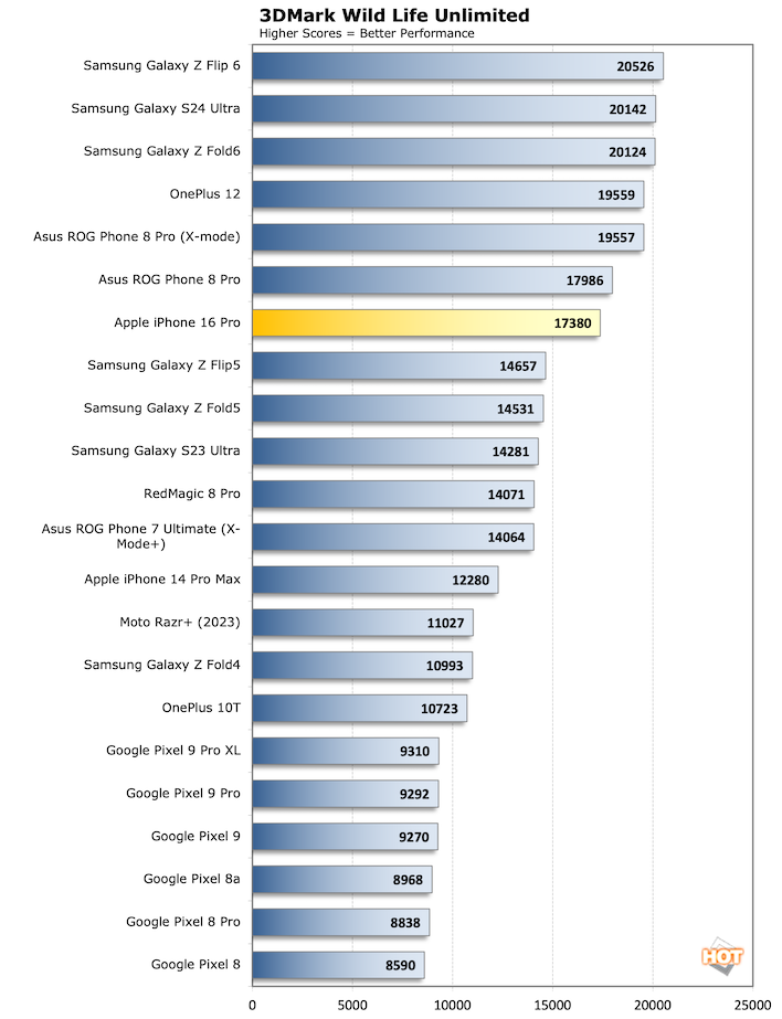 chart 3dmark wildlife unlimited iphone 16 pro