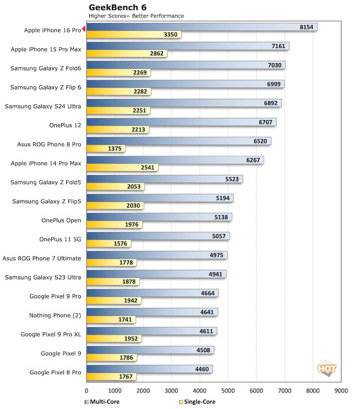 chart geekbench 6 iphone 16 pro