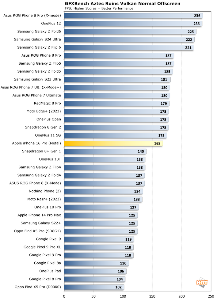 chart gfxbench aztec iphone 16 pro