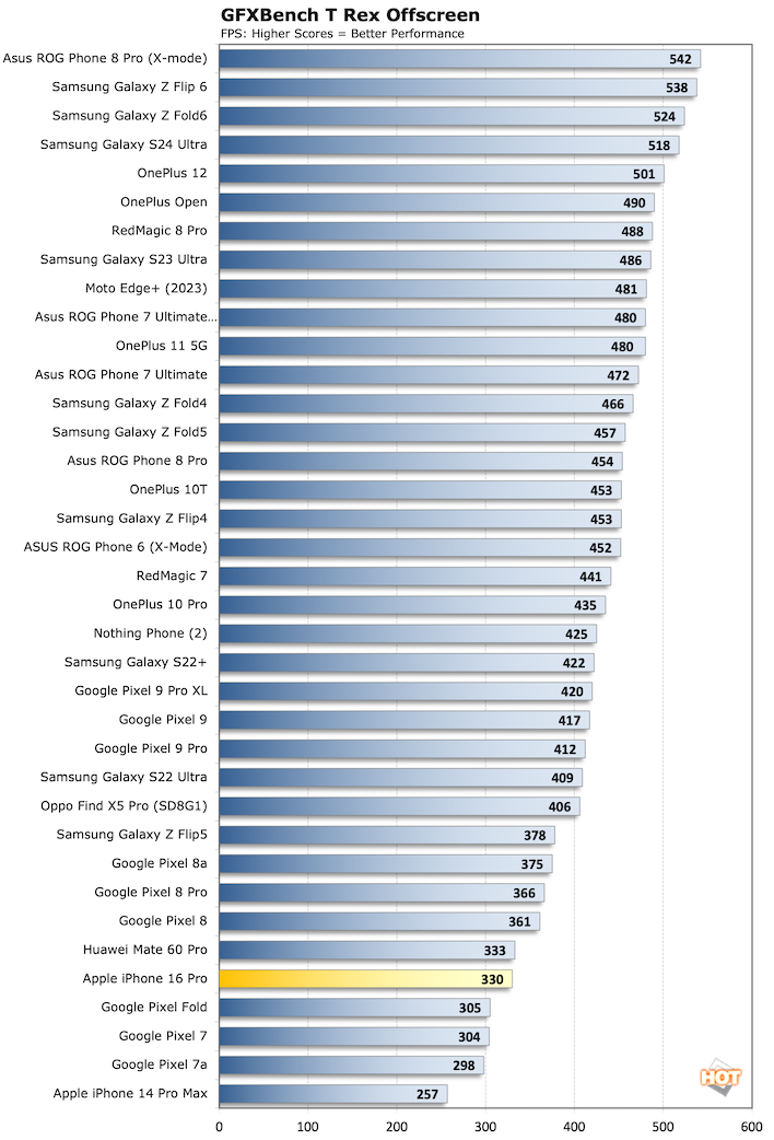 chart gfxbench trex iphone 16 pro