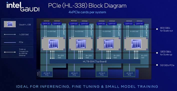 intel gaudi 3 pcie card block diagram