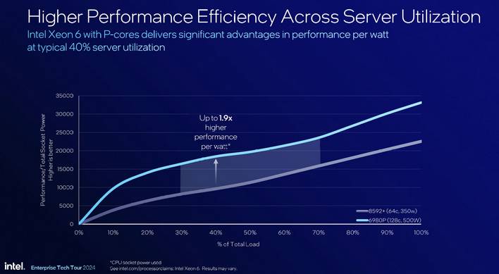 intel xeon 6 p core performance 0 efficiency