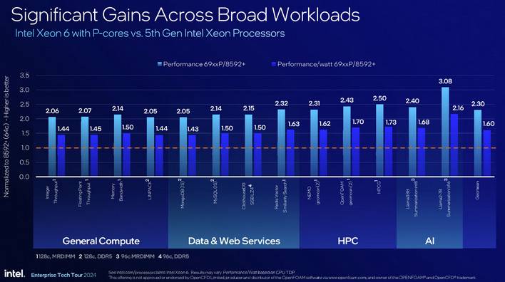 intel xeon 6 p core performance 2