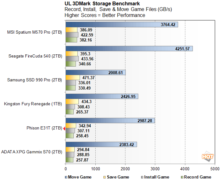 3dmark 2 phison e31t performance preview
