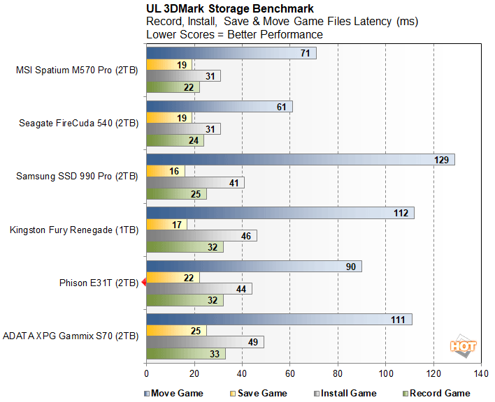 3dmark 3 phison e31t performance preview