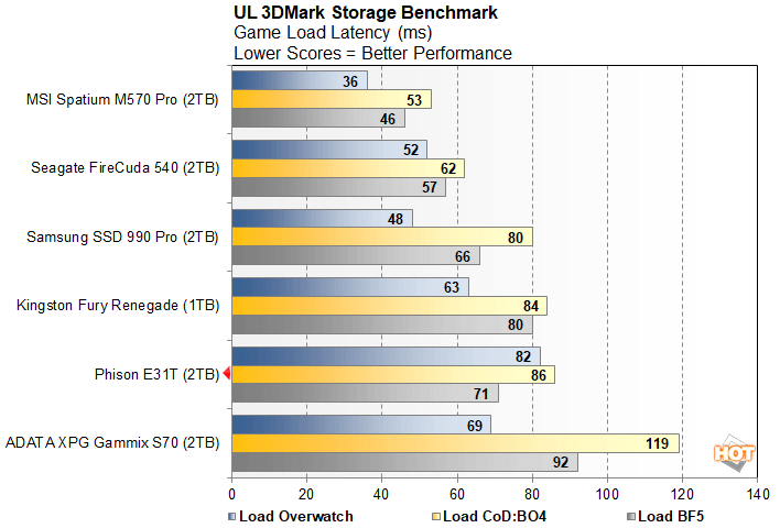 3dmark 4 phison e31t performance preview