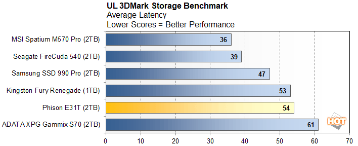 3dmark 5 phison e31t performance preview