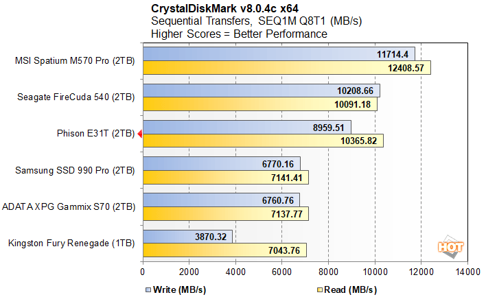 cdm 1 phison e31t performance preview