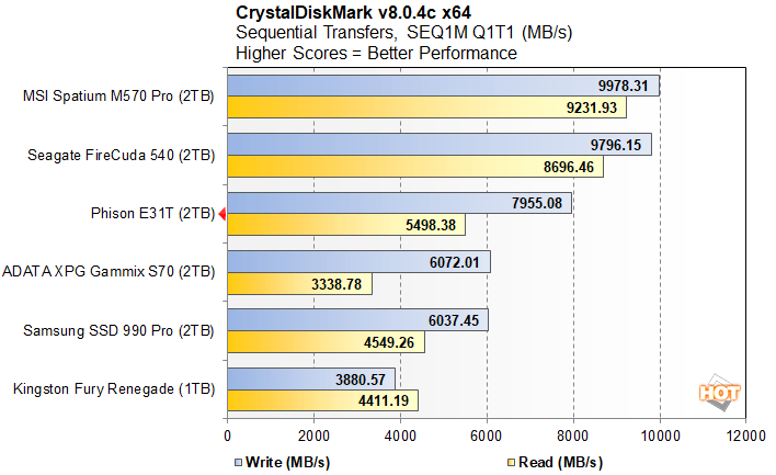 cdm 2 phison e31t performance preview