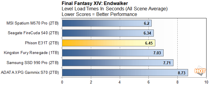 ff phison e31t performance preview
