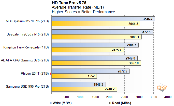 hdt 1 phison e31t performance preview