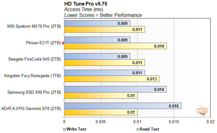 hdt 2 phison e31t performance preview