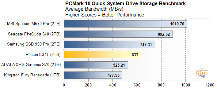 pcmark 2 phison e31t performance preview