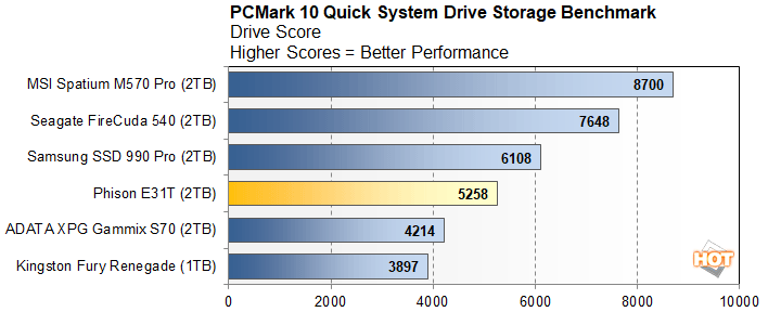 pcmark 3 phison e31t performance preview
