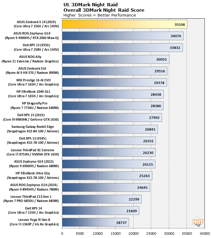 chart 3dm nightraid